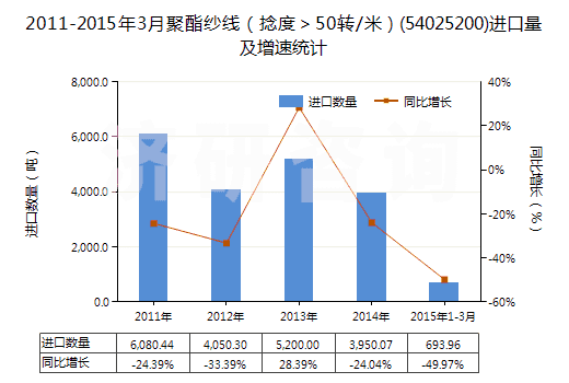 2011-2015年3月聚酯紗線（捻度＞50轉(zhuǎn)/米）(54025200)進(jìn)口量及增速統(tǒng)計(jì)